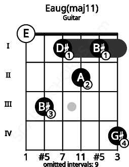 Fretboard image for the Eaug(maj11) chord on guitar frets: 0 3 1 2 1 4