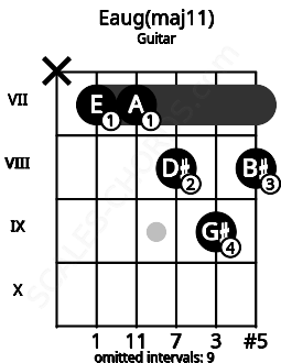 Fretboard image for the Eaug(maj11) chord on guitar frets: x 7 7 8 9 8