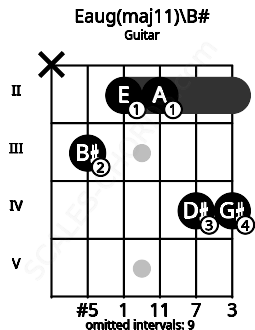 Fretboard image for the Eaug(maj11)\B# chord on guitar frets: x 3 2 2 4 4