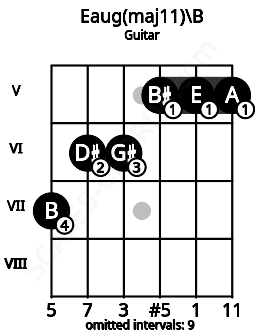 Fretboard image for the Eaug(maj11)\Cb chord on guitar frets: 7 6 6 5 5 5
