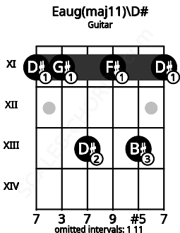 Fretboard image for the Eaug(maj11)\D# chord on guitar frets: 11 11 13 11 13 11