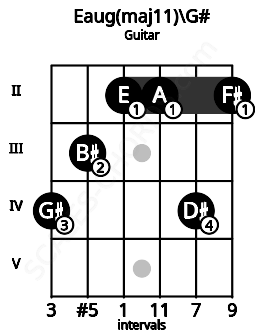 Fretboard image for the Eaug(maj11)\G# chord on guitar frets: 4 3 2 2 4 2