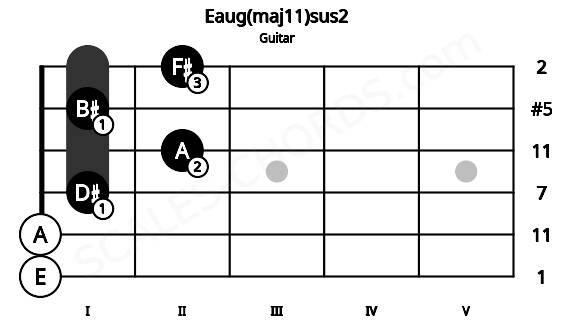 Fretboard image for the Eaug(maj11)sus2 chord on guitar frets: 0 0 1 2 1 2