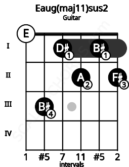 Fretboard image for the Eaug(maj11)sus2 chord on guitar frets: 0 3 1 2 1 2