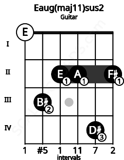 Fretboard image for the Eaug(maj11)sus2 chord on guitar frets: 0 3 2 2 4 2