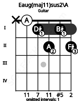 Fretboard image for the Eaug(maj11)sus2\A chord on guitar frets: x 0 1 2 1 2