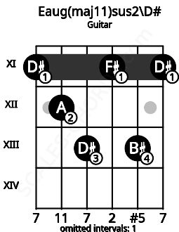 Fretboard image for the Eaug(maj11)sus2\D# chord on guitar frets: 11 12 13 11 13 11