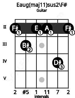 Fretboard image for the Eaug(maj11)sus2\F# chord on guitar frets: 2 3 2 2 4 2