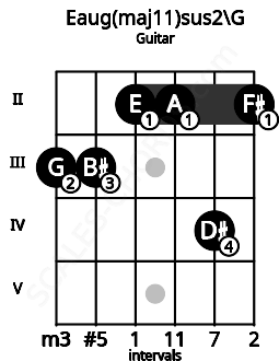 Fretboard image for the Eaug(maj11)sus2\G chord on guitar frets: 3 3 2 2 4 2