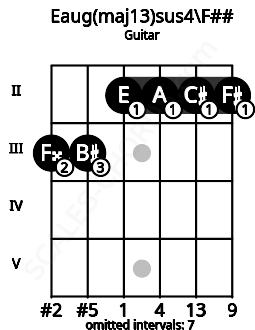 Fretboard image for the Eaug(maj13)sus4\Abb chord on guitar frets: 3 3 2 2 2 2