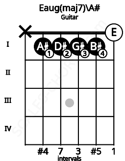 Fretboard image for the Eaug(maj7)\A# chord on guitar frets: x 1 1 1 1 0
