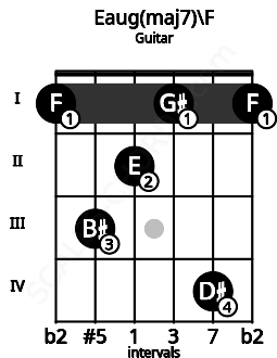 Fretboard image for the Eaug(maj7)\F chord on guitar frets: 1 3 2 1 4 1