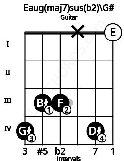 Fretboard image for the Eaug(maj7)sus(b2)\G# chord on guitar frets: 4 3 3 x 4 0