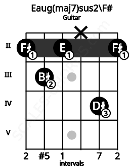Fretboard image for the Eaug(maj7)sus2\F# chord on guitar frets: 2 3 2 x 4 2