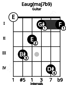 Fretboard image for the Eaug(maj7b9) chord on guitar frets: 0 3 2 1 4 1