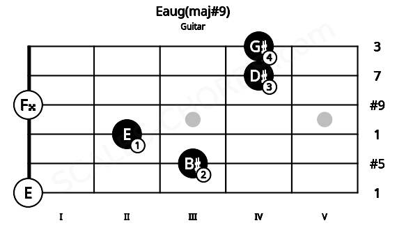 Fretboard image for the Eaug(maj#9) chord on guitar frets: 0 3 2 0 4 4