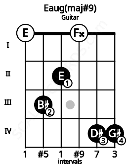 Fretboard image for the Eaug(maj#9) chord on guitar frets: 0 3 2 0 4 4