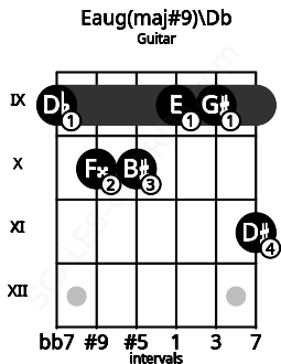 Fretboard image for the Eaug(maj#9)\Db chord on guitar frets: 9 10 10 9 9 11