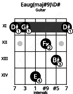 Fretboard image for the Eaug(maj#9)\D# chord on guitar frets: 11 11 14 12 13 11