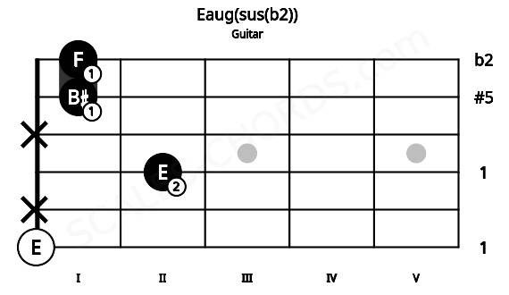 Fretboard image for the Eaug(sus(b2)) chord on guitar frets: 0 x 2 x 1 1