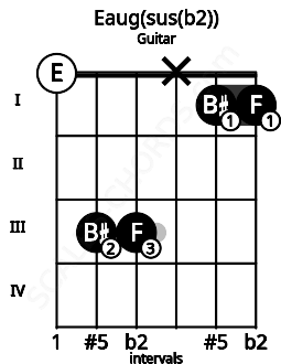 Fretboard image for the Eaug(sus(b2)) chord on guitar frets: 0 3 3 x 1 1
