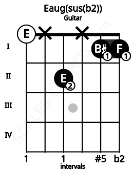 Fretboard image for the Eaug(sus(b2)) chord on guitar frets: 0 x 2 x 1 1
