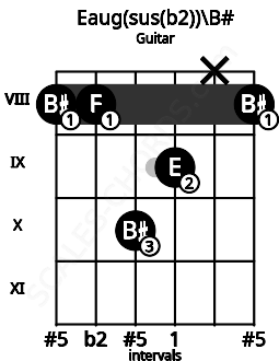 Fretboard image for the Eaug(sus(b2))\B# chord on guitar frets: 8 8 10 9 x 8