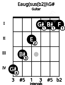 Fretboard image for the Eaug(sus(b2))\G# chord on guitar frets: 4 3 2 1 1 1