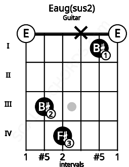Fretboard image for the Eaug(sus2) chord on guitar frets: 0 3 4 x 1 0