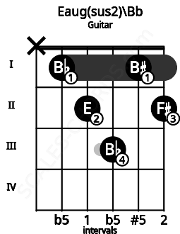 Fretboard image for the Eaug(sus2)\Bb chord on guitar frets: x 1 2 3 1 2