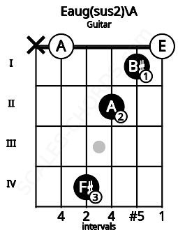 Fretboard image for the Eaug(sus2)\Bbb chord on guitar frets: x 0 4 2 1 0