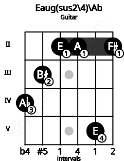 Fretboard image for the Eaug(sus2\4)\Ab chord on guitar frets: 4 3 2 2 5 2