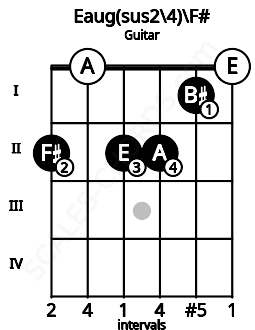 Fretboard image for the Eaug(sus2\4)\F# chord on guitar frets: 2 0 2 2 1 0