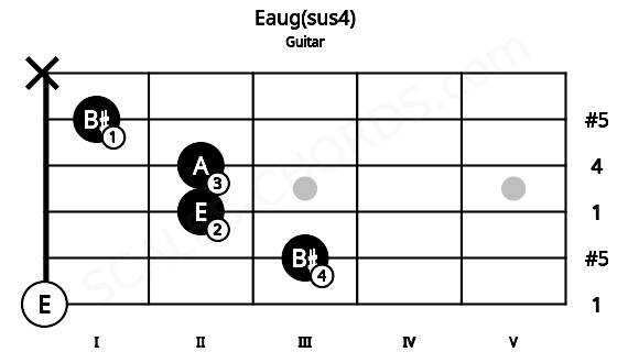 Fretboard image for the Eaug(sus4) chord on guitar frets: 0 3 2 2 1 x