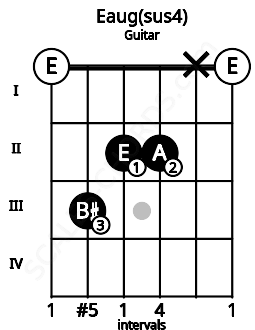Fretboard image for the Eaug(sus4) chord on guitar frets: 0 3 2 2 x 0