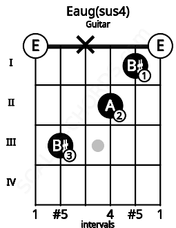 Fretboard image for the Eaug(sus4) chord on guitar frets: 0 3 x 2 1 0