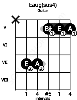 Fretboard image for the Eaug(sus4) chord on guitar frets: x 7 7 5 5 5
