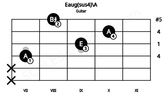 Fretboard image for the Eaug(sus4)\A chord on guitar frets: x x 7 9 10 8