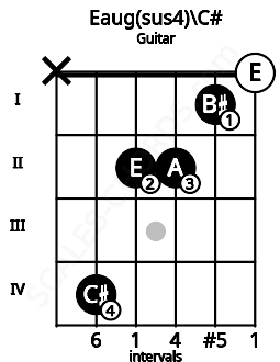 Fretboard image for the Eaug(sus4)\C# chord on guitar frets: x 4 2 2 1 0