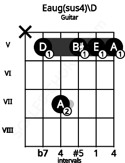 Fretboard image for the Eaug(sus4)\D chord on guitar frets: x 5 7 5 5 5