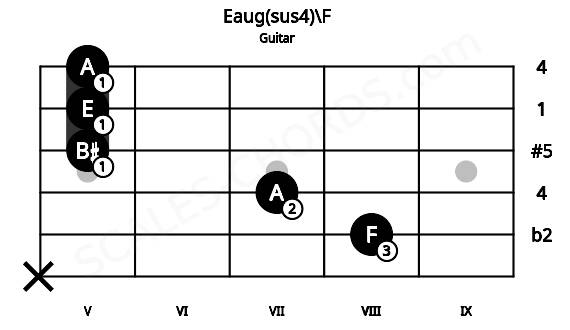 Fretboard image for the Eaug(sus4)\F chord on guitar frets: x 8 7 5 5 5
