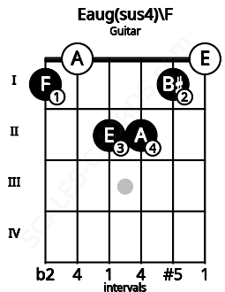 Fretboard image for the Eaug(sus4)\F chord on guitar frets: 1 0 2 2 1 0