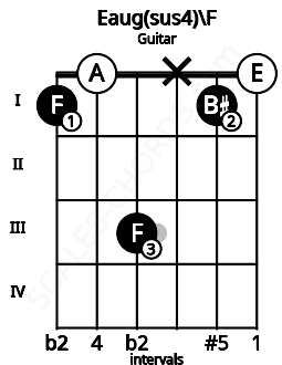 Fretboard image for the Eaug(sus4)\F chord on guitar frets: 1 0 3 x 1 0