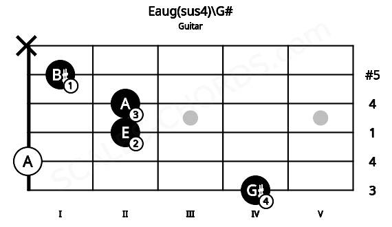 Fretboard image for the Eaug(sus4)\G# chord on guitar frets: 4 0 2 2 1 x