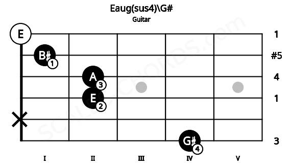 Fretboard image for the Eaug(sus4)\G# chord on guitar frets: 4 x 2 2 1 0