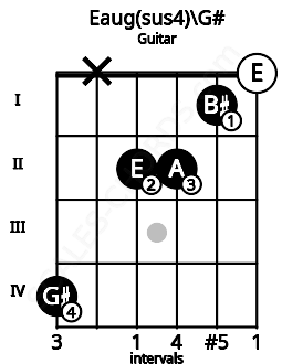 Fretboard image for the Eaug(sus4)\G# chord on guitar frets: 4 x 2 2 1 0