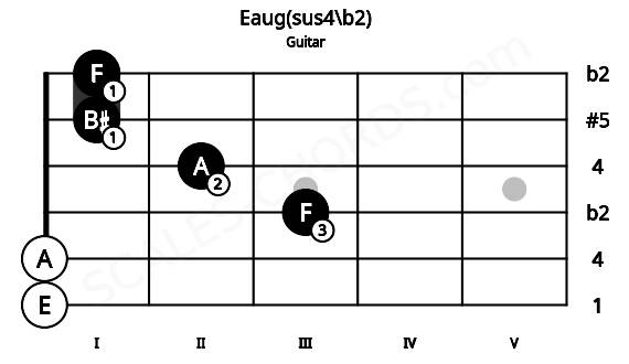 Fretboard image for the Eaug(sus4\b2) chord on guitar frets: 0 0 3 2 1 1