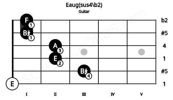 Fretboard image for the Eaug(sus4\b2) chord on guitar frets: 0 3 2 2 1 1