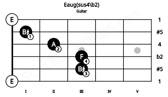 Fretboard image for the Eaug(sus4\b2) chord on guitar frets: 0 3 3 2 1 0