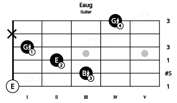 Fretboard image for the Eaug chord on guitar frets: 0 3 2 1 x 4